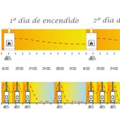 Curva de restitución de calor de una estufa de inercia Tulikivi coparada con una estufa convencional